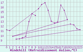 Courbe du refroidissement olien pour Bari