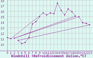 Courbe du refroidissement olien pour Simplon-Dorf