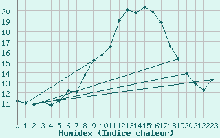 Courbe de l'humidex pour Payerne (Sw)