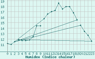 Courbe de l'humidex pour Leconfield