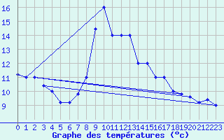 Courbe de tempratures pour Cap Mele (It)