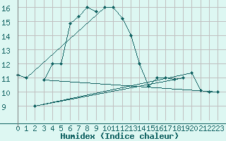 Courbe de l'humidex pour Guriat