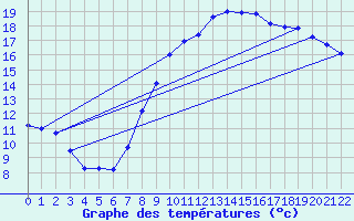 Courbe de tempratures pour Louvemont (52)