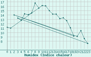 Courbe de l'humidex pour Wernigerode