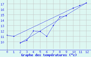 Courbe de tempratures pour Suolovuopmi Lulit