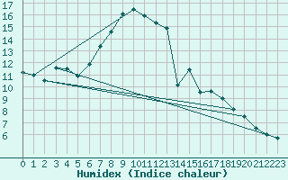 Courbe de l'humidex pour Zerind