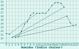 Courbe de l'humidex pour Berlin-Tempelhof