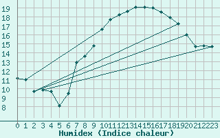 Courbe de l'humidex pour Oron (Sw)