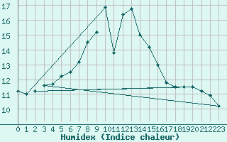 Courbe de l'humidex pour Kirkkonummi Makiluoto