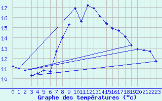 Courbe de tempratures pour Grossenkneten