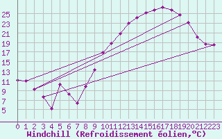 Courbe du refroidissement olien pour Brigueuil (16)
