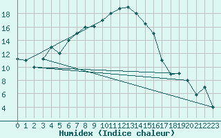 Courbe de l'humidex pour Kars