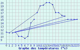 Courbe de tempratures pour Grazzanise