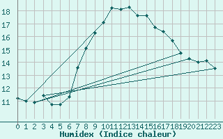 Courbe de l'humidex pour Cabo Vilan