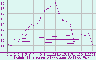 Courbe du refroidissement olien pour Robiei