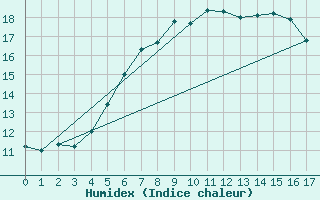 Courbe de l'humidex pour Brandelev