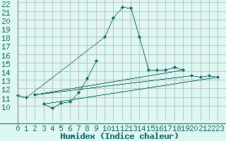 Courbe de l'humidex pour Oviedo