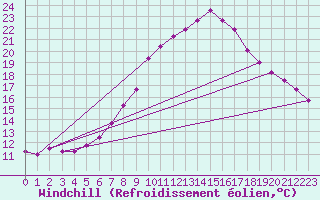 Courbe du refroidissement olien pour Krimml