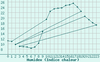 Courbe de l'humidex pour Crest (26)