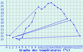 Courbe de tempratures pour Freiburg/Elbe