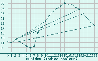 Courbe de l'humidex pour Champtercier (04)