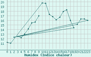 Courbe de l'humidex pour Pointe de Socoa (64)