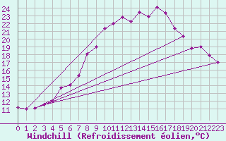Courbe du refroidissement olien pour Luedenscheid