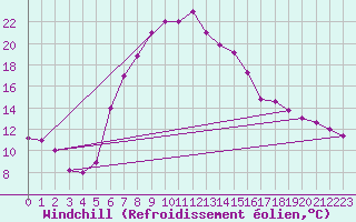 Courbe du refroidissement olien pour Guriat