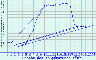 Courbe de tempratures pour Alfeld