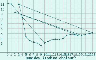 Courbe de l'humidex pour San Pablo de los Montes