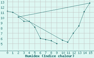 Courbe de l'humidex pour San Fernando Aero