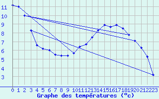 Courbe de tempratures pour Cressier