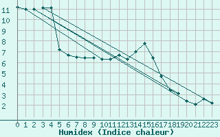 Courbe de l'humidex pour Langres (52) 