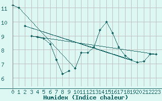 Courbe de l'humidex pour Trelly (50)