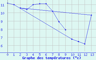 Courbe de tempratures pour Parana Aerodrome