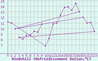 Courbe du refroidissement olien pour Courpire (63)