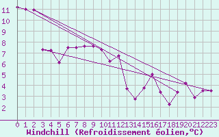 Courbe du refroidissement olien pour Bagnres-de-Luchon (31)