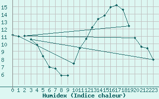 Courbe de l'humidex pour Souprosse (40)