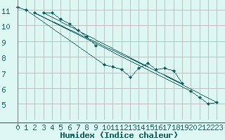 Courbe de l'humidex pour Anglars St-Flix(12)