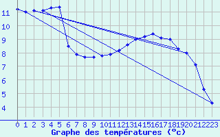 Courbe de tempratures pour Orly (91)