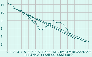 Courbe de l'humidex pour Saint-Yrieix-le-Djalat (19)