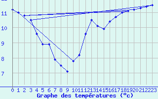 Courbe de tempratures pour Lanvoc (29)