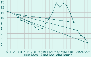 Courbe de l'humidex pour Sandillon (45)