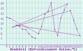 Courbe du refroidissement olien pour Neuville-de-Poitou (86)