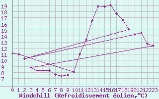 Courbe du refroidissement olien pour Nevers (58)