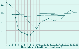 Courbe de l'humidex pour Berlin-Tempelhof