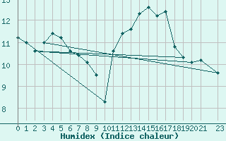 Courbe de l'humidex pour Blus (40)