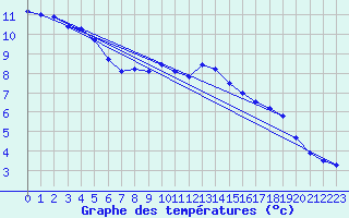 Courbe de tempratures pour Werl