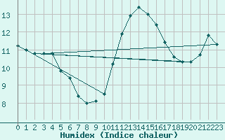 Courbe de l'humidex pour Rouen (76)