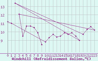 Courbe du refroidissement olien pour Cap Corse (2B)